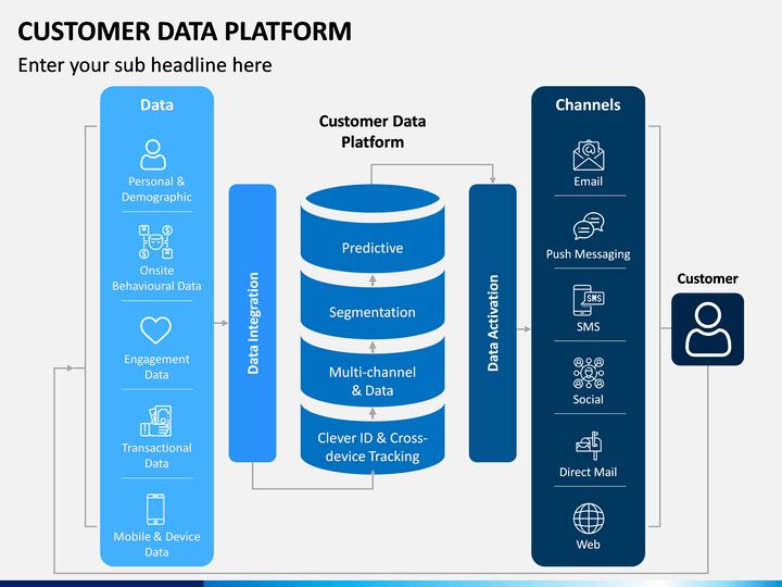 "Describe the operating procedures of a Customer Data Platform (CDP).