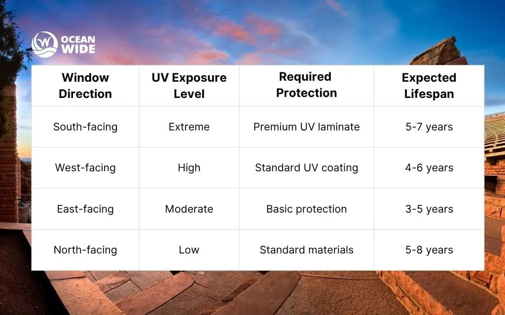 Denver's climate impact on sticker performance: UV protection requirements by exposure