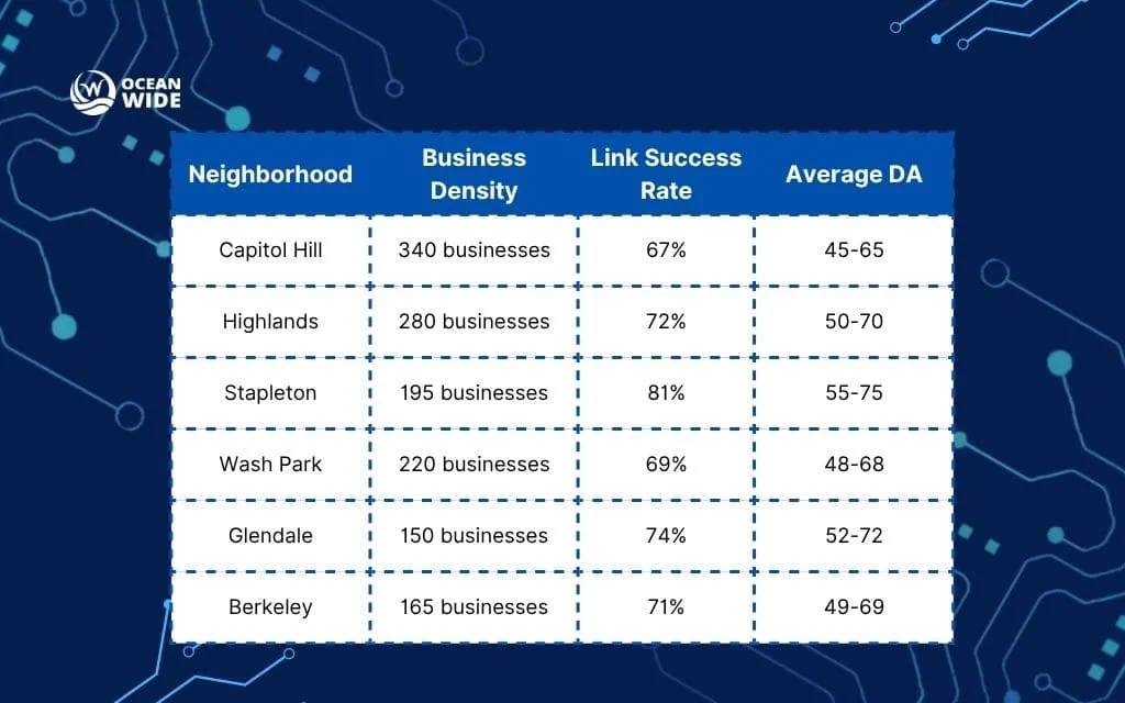 What are the best practices for local link building in Denver? Geographic-specific link building opportunities