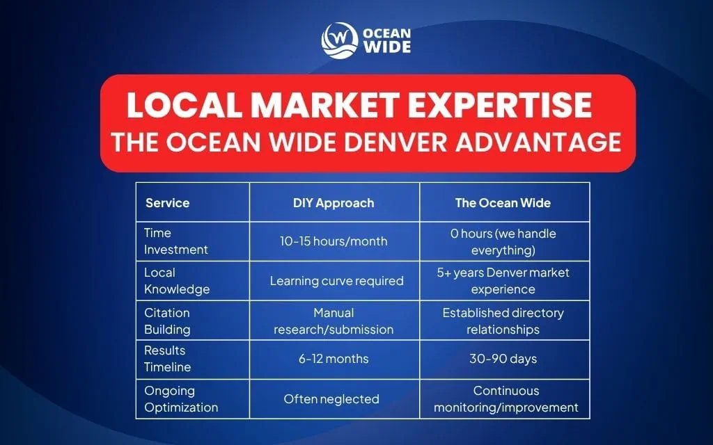 Why choose professional GMB optimization in Denver
