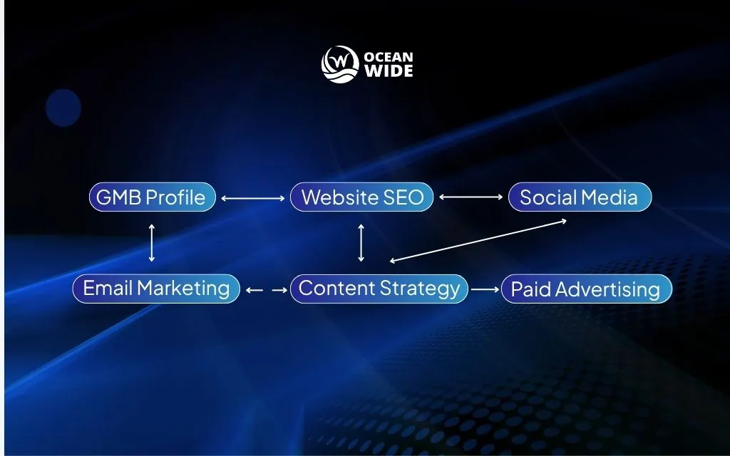 Why Google My Business optimization drives Denver business growth - Integration with broader digital marketing