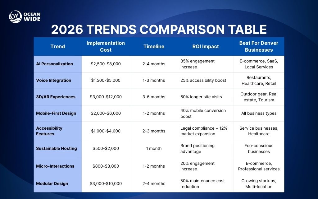 Top 6 Website Design Trends in Denver for 2026 2 2026 Trends Comparison Table