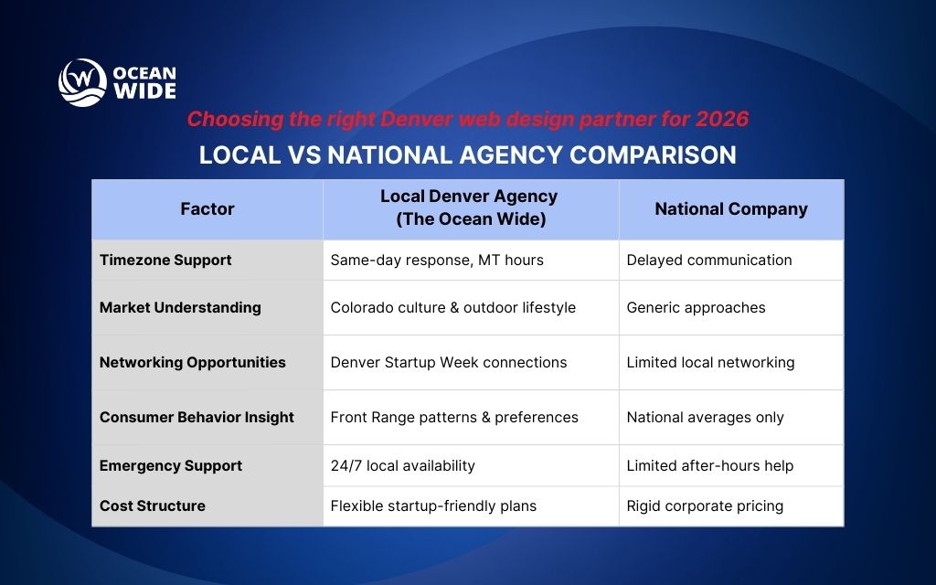 Choosing the right Denver web design partner for 2026