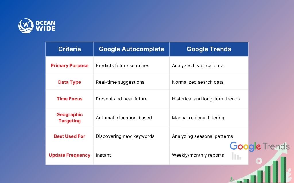 Google autocomplete vs Google Trends differences explained