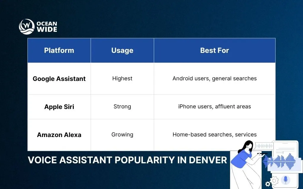 How Denver consumers search with voice assistants