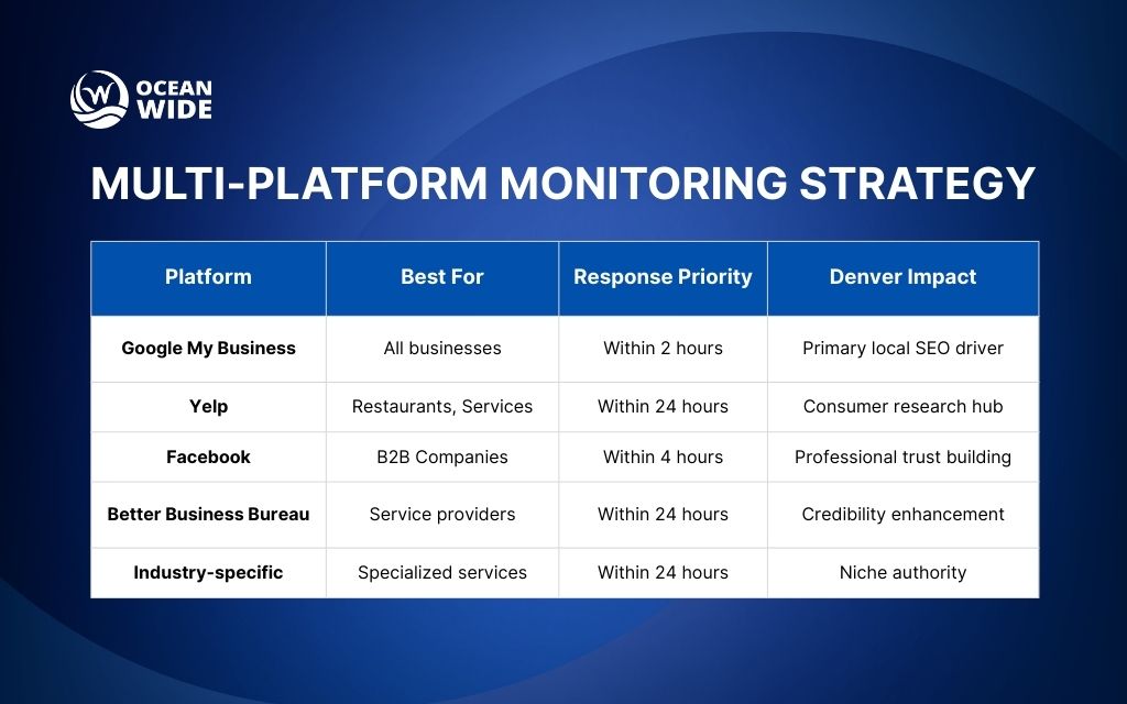 Review management for Denver businesses: Multi-platform monitoring strategy