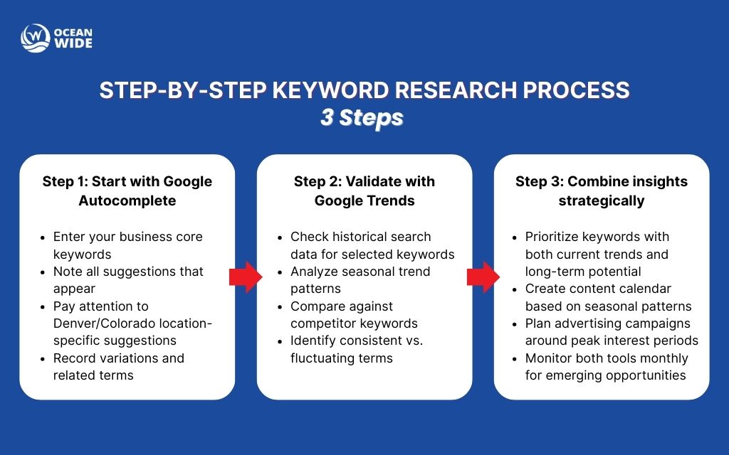 Step-by-step keyword research process