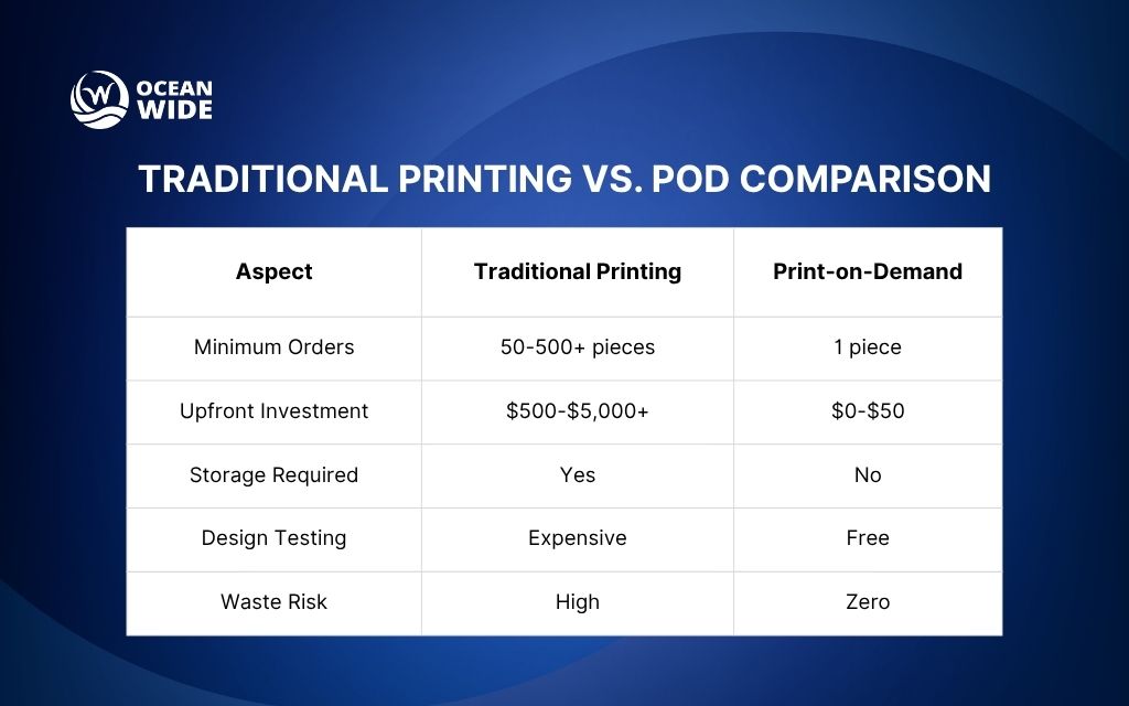 What is print-on-demand and how does it work?