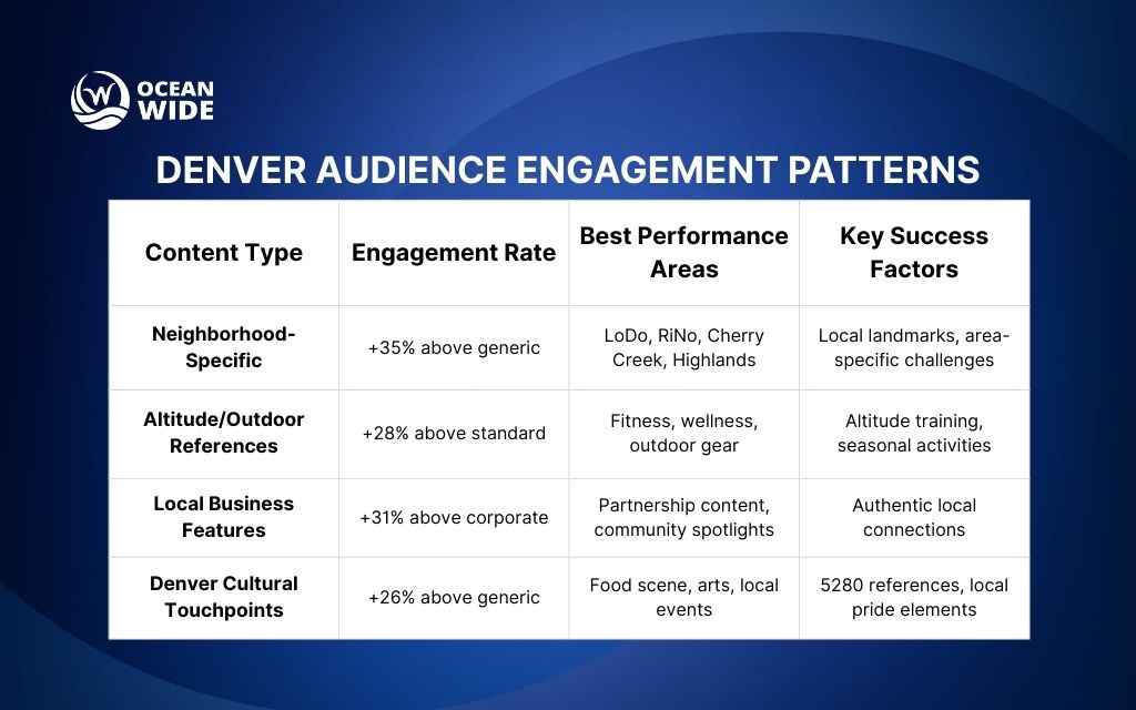 Why local content marketing matters in Denver's unique market
