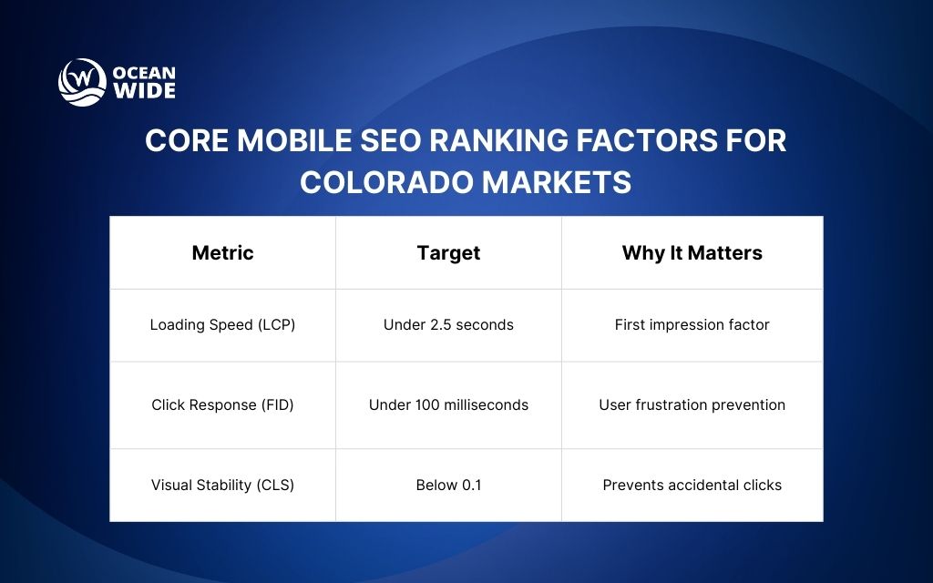 Core mobile SEO ranking factors for Colorado markets: Mobile speed optimization checklist