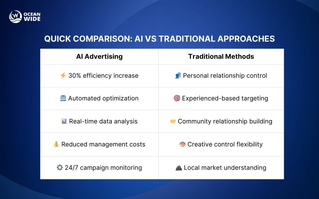 What is digital advertising for small businesses in Colorado 3 AI advertising vs traditional methods in 2025: AI vs Traditional approaches