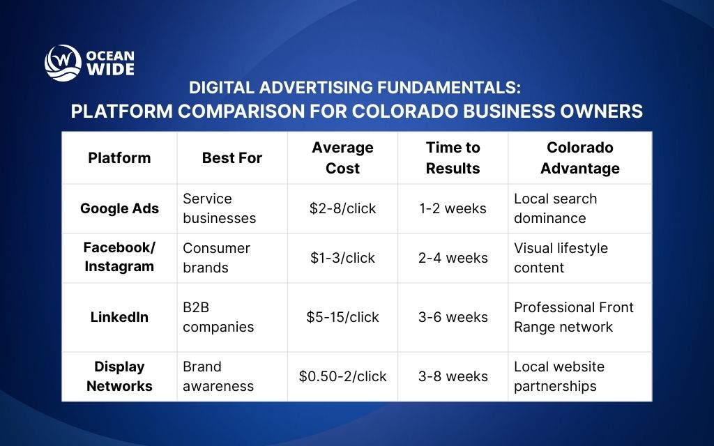 What is digital advertising for small businesses in Colorado 1 what is digital advertising for small businesses in colorado? Digital advertising fundamentals: Platform comparison for Colorado business owners