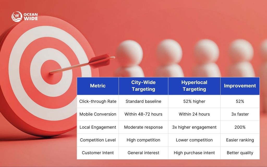 Hyperlocal targeting in Denver SEO: Performance Comparison