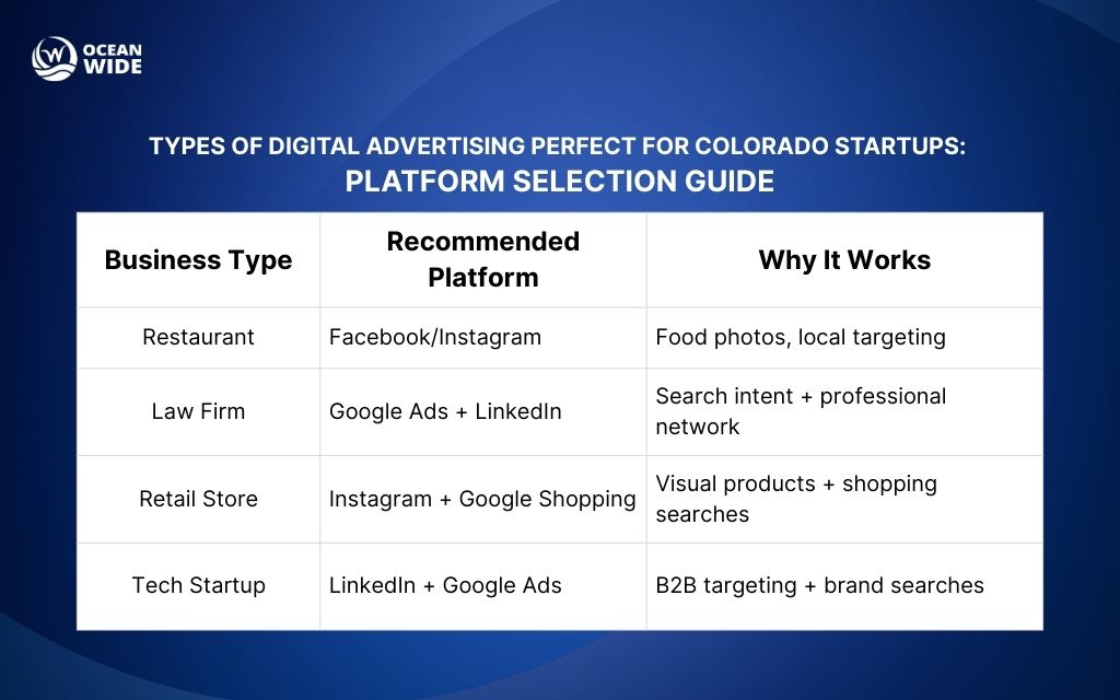 What is digital advertising for small businesses in Colorado 2 Types of digital advertising perfect for Colorado startups: Platform selection guide