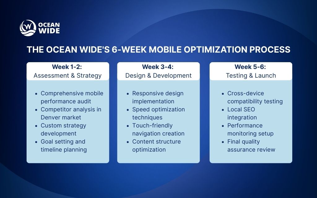 Why is mobile-friendly design crucial for Denver businesses? The Ocean Wide's 6-Week Mobile Optimization Process