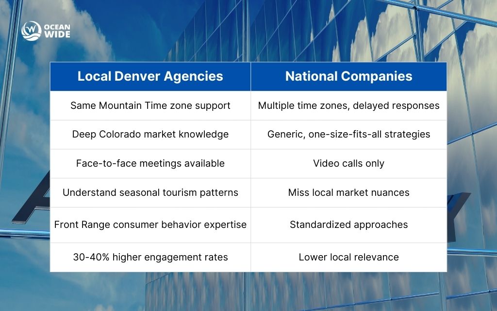 Why local digital advertising agencies outperform national companies