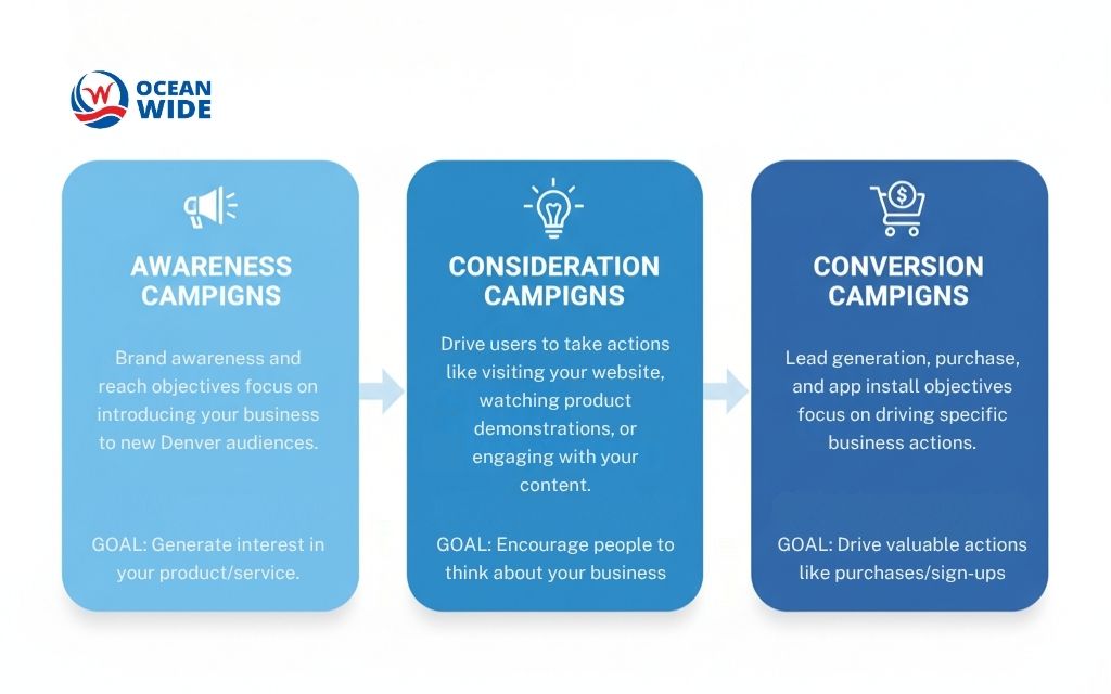 Facebook social media ads for small business: Denver best guide 2 Facebook ad objectives and campaign types