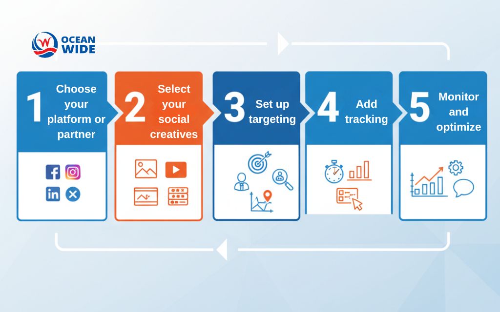 Social display ads: Complete guide for 2025 success 4 How to launch a social display campaign
