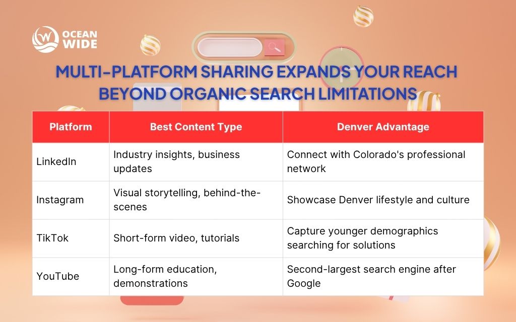 How SEO & Social media marketing work together for denver startups 1 Multi-platform sharing expands your reach beyond organic search limitations