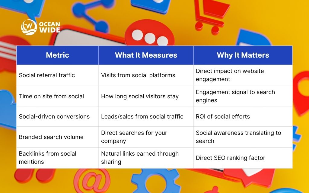 How SEO & Social media marketing work together for denver startups 2 Seo and social media marketing: Measuring social impact on SEO performance