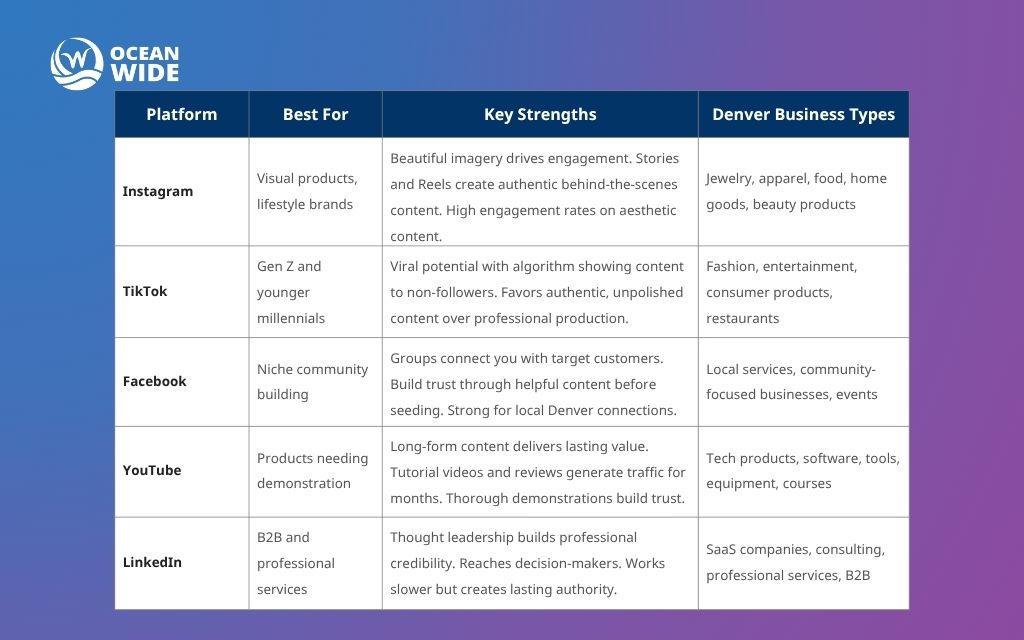 Social media seeding: grow your denver business organically 2 Social media seeding platforms that drive results