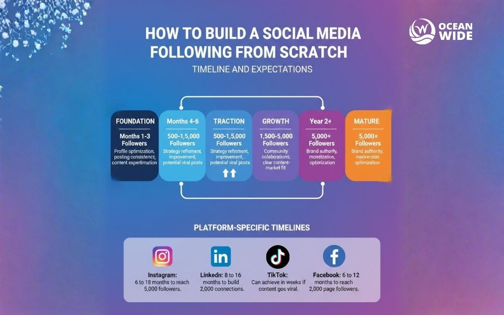 How to build a Social Media Following That Drives Real Business Growth 3 Timeline and expectations for building a social media following from scratch