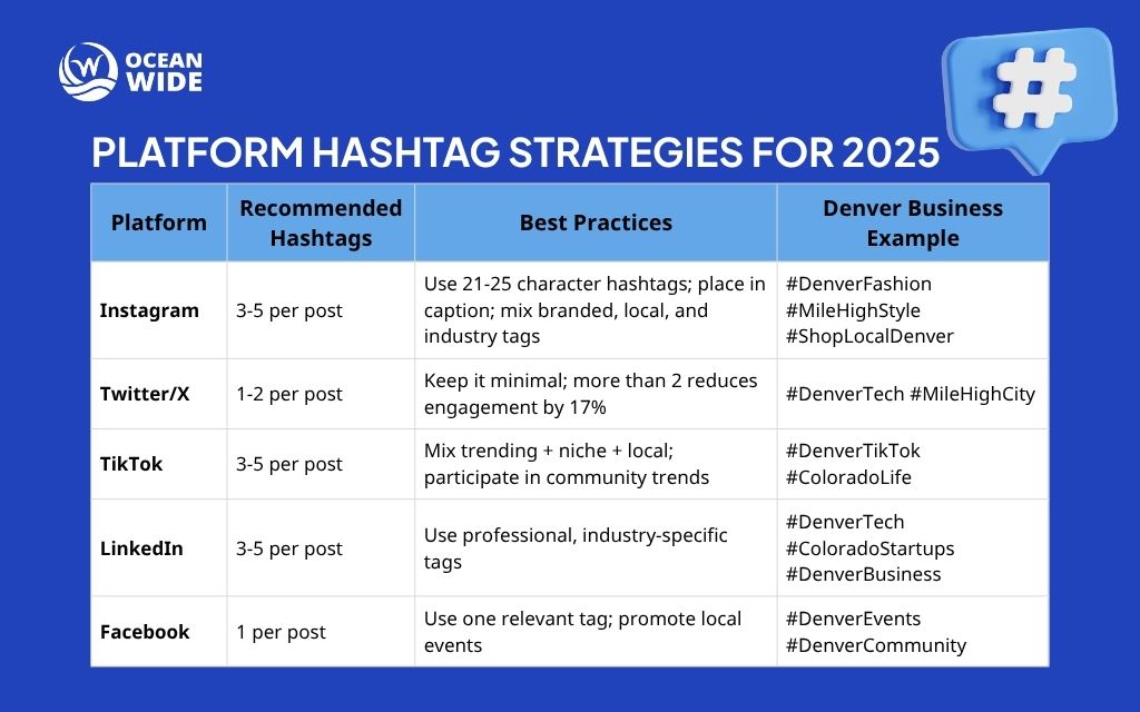 Platform hashtag strategies for 2025 - social media hashtags