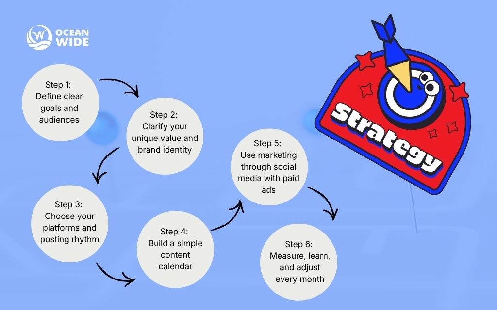 6 steps for doing social media & marketing strategy for small businesses