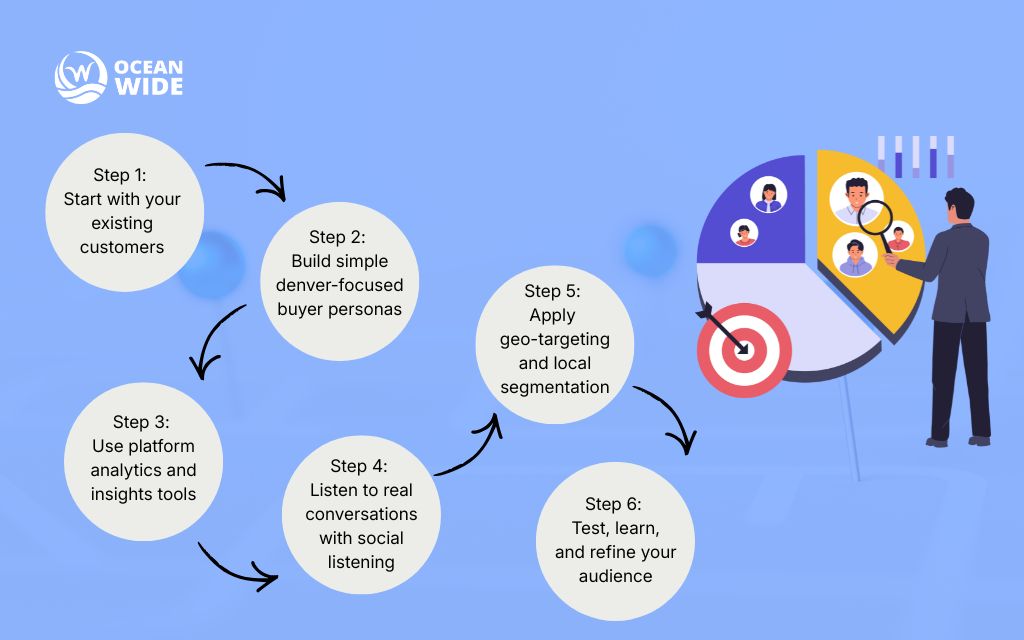 6 steps How to find your Denver target audience in social media