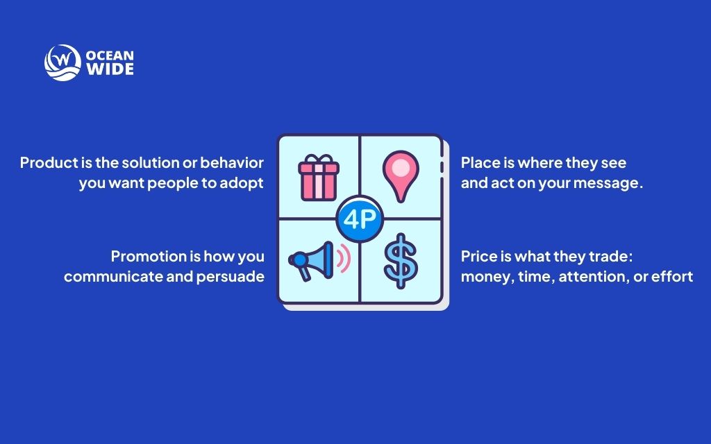 What Are the 4Ps in Social Marketing?