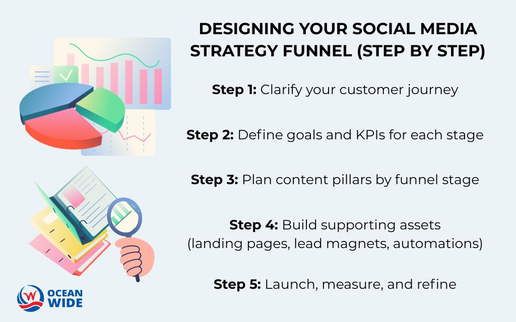5 Steps for Designing your social media strategy funnel (step by step)