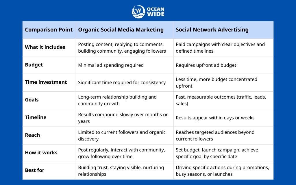 Social network advertising vs social media marketing