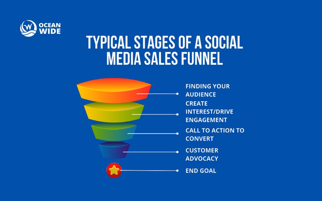 What is a social media funnel?
