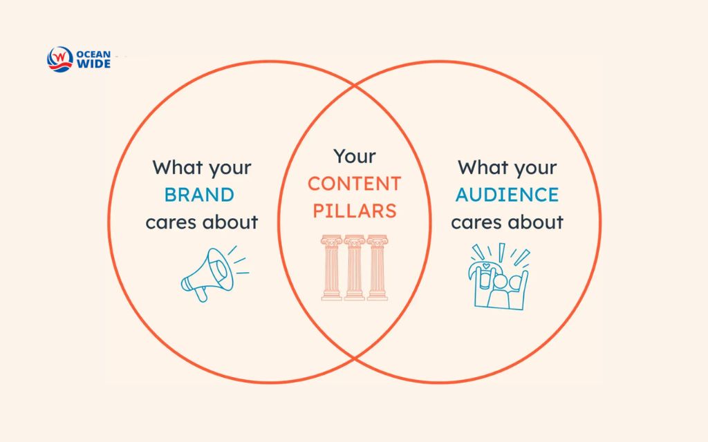 social media content strategy: Build content pillars to guide what you create