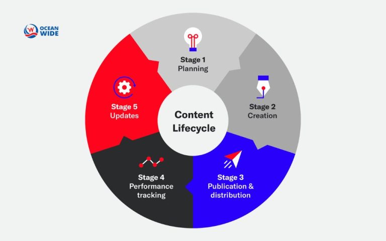 content lifecycle