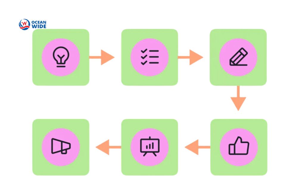 social media content strategy: Create a sustainable content workflow