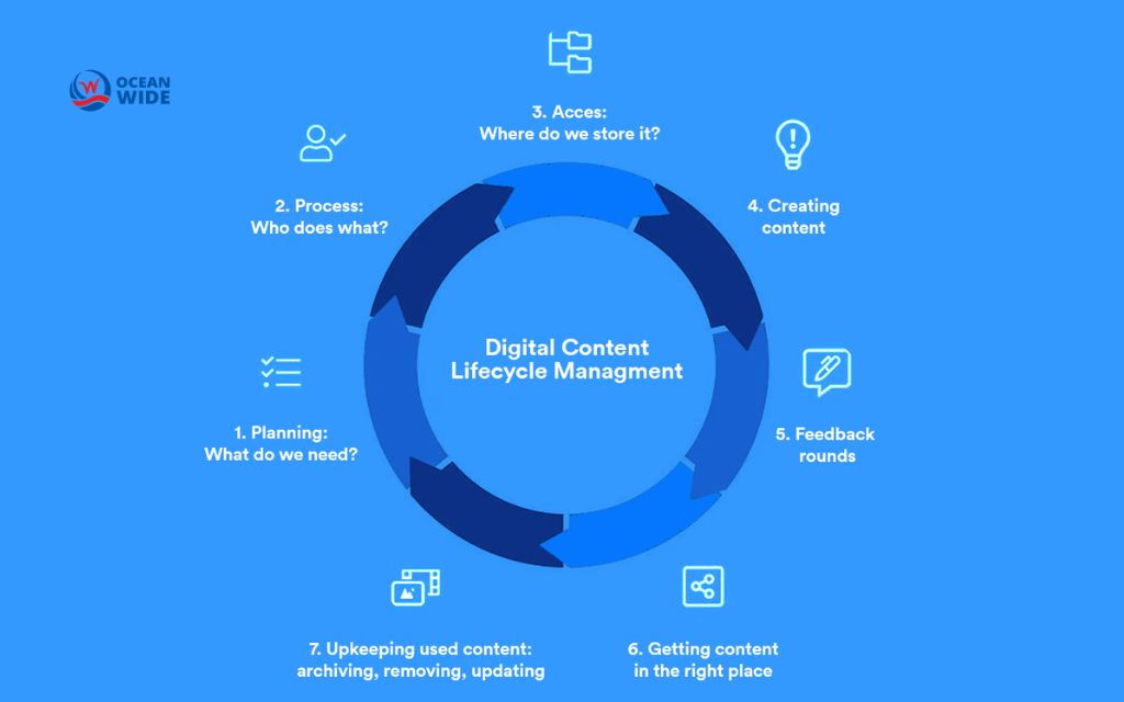 What is the content lifecycle