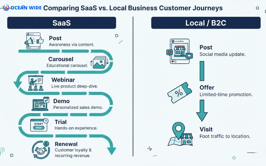 SaaS social media marketing follows a longer buyer journey than B2C social